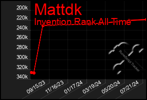 Total Graph of Mattdk