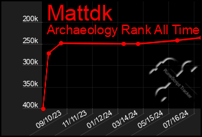 Total Graph of Mattdk