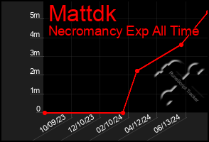 Total Graph of Mattdk