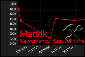 Total Graph of Mattdk