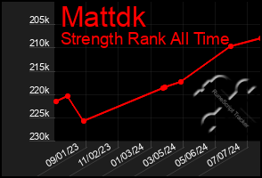 Total Graph of Mattdk