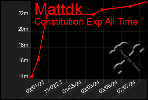Total Graph of Mattdk