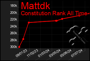 Total Graph of Mattdk