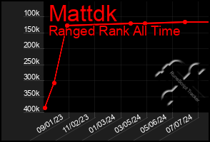 Total Graph of Mattdk