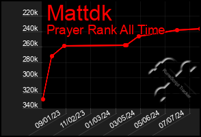 Total Graph of Mattdk