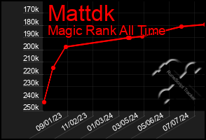 Total Graph of Mattdk