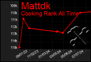 Total Graph of Mattdk