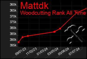 Total Graph of Mattdk