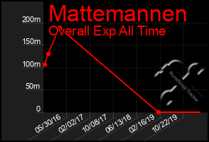 Total Graph of Mattemannen