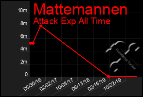 Total Graph of Mattemannen