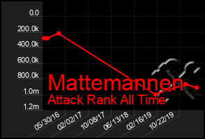 Total Graph of Mattemannen