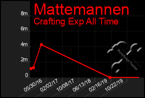 Total Graph of Mattemannen