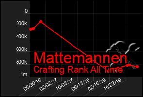 Total Graph of Mattemannen