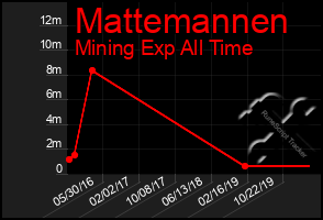 Total Graph of Mattemannen