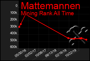 Total Graph of Mattemannen