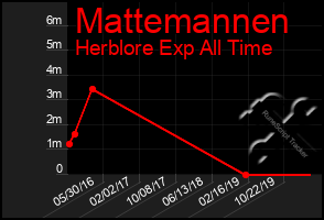 Total Graph of Mattemannen