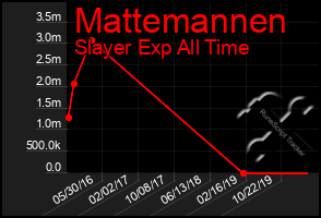 Total Graph of Mattemannen