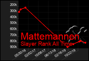 Total Graph of Mattemannen