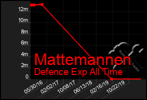 Total Graph of Mattemannen