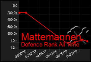 Total Graph of Mattemannen