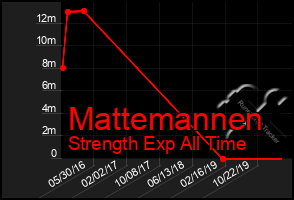 Total Graph of Mattemannen