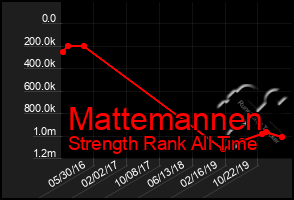 Total Graph of Mattemannen