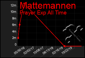 Total Graph of Mattemannen