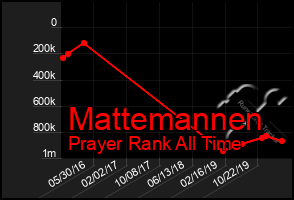 Total Graph of Mattemannen