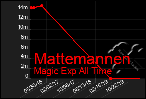 Total Graph of Mattemannen