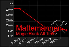 Total Graph of Mattemannen