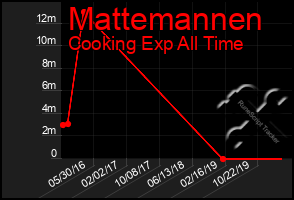 Total Graph of Mattemannen