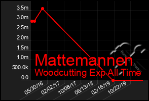 Total Graph of Mattemannen