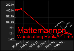 Total Graph of Mattemannen