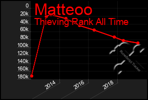 Total Graph of Matteoo