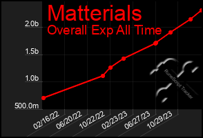 Total Graph of Matterials