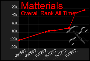 Total Graph of Matterials