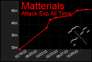 Total Graph of Matterials