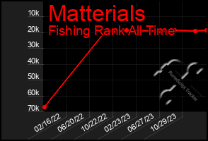 Total Graph of Matterials
