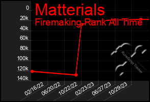 Total Graph of Matterials