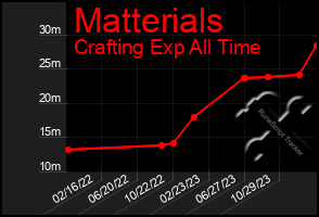 Total Graph of Matterials
