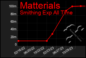 Total Graph of Matterials