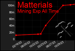 Total Graph of Matterials