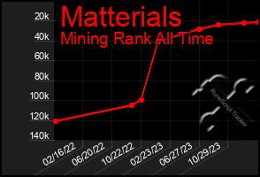 Total Graph of Matterials