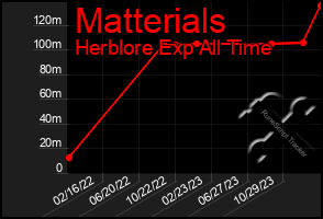 Total Graph of Matterials