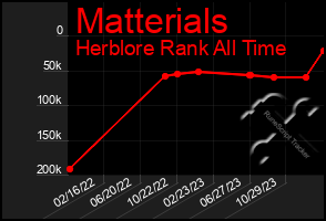 Total Graph of Matterials