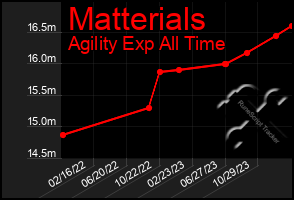 Total Graph of Matterials