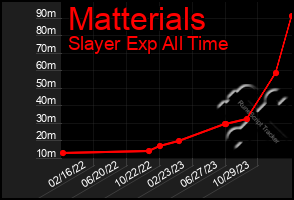 Total Graph of Matterials