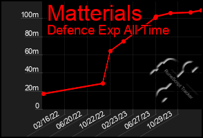 Total Graph of Matterials