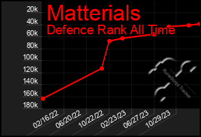Total Graph of Matterials