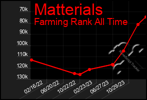 Total Graph of Matterials